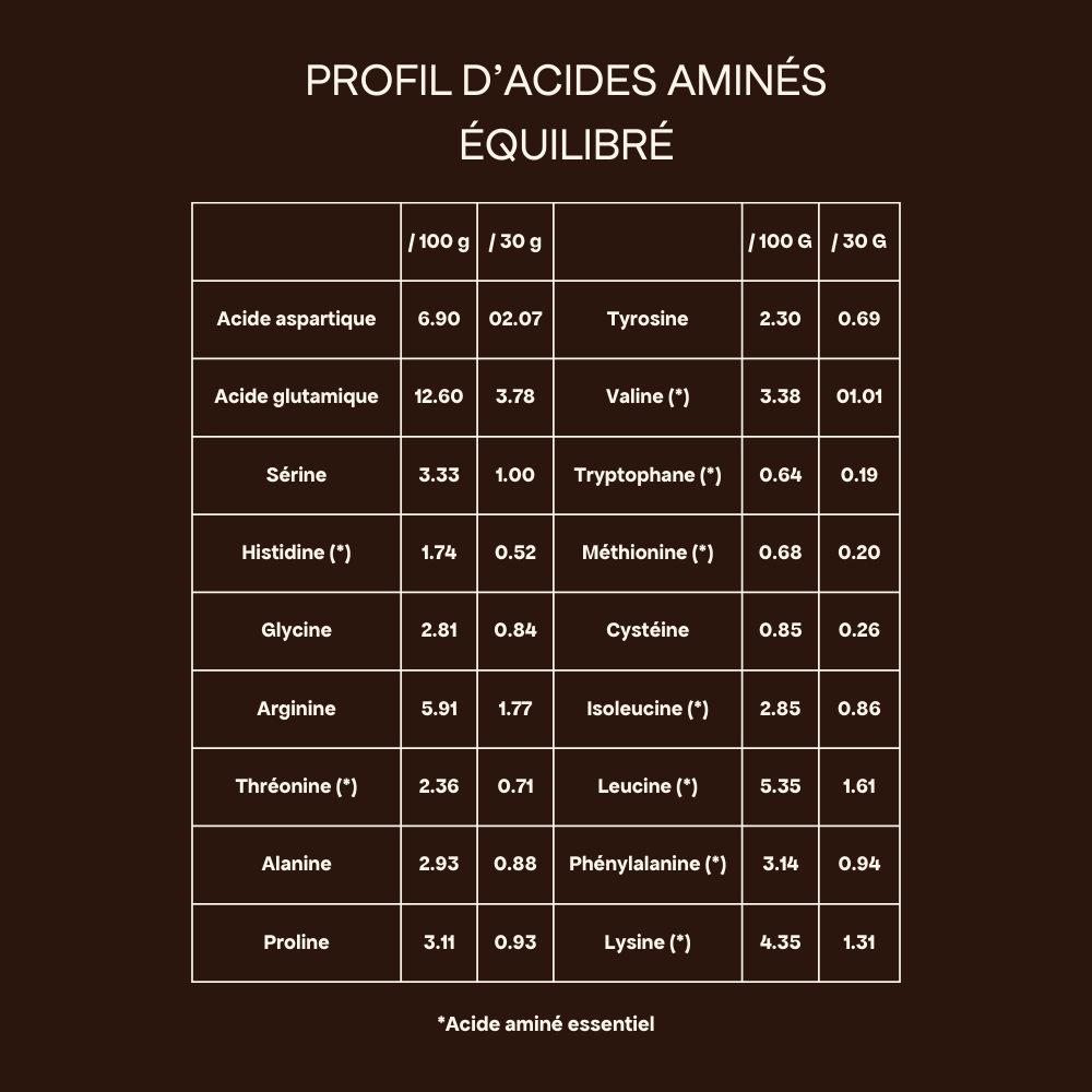 Profil d'acide aminé équilibré poudre protéinée végétale - Pulse protein